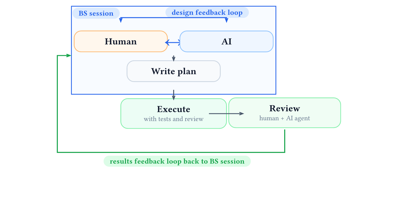 BS session の枠の中に Human、AI、Write plan があり、design feedback loop と、Review (human + AI agent) から BS session へ戻る results feedback loop が描かれた図